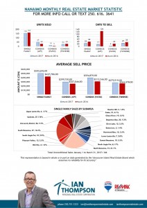 March 2017, Monthly Market Stats, Ian Thompson, Nanaimo Real Estate