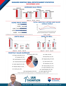 November 2019 Market Stats