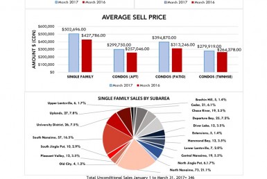 March 2017, Monthly Market Stats, Ian Thompson, Nanaimo Real Estate