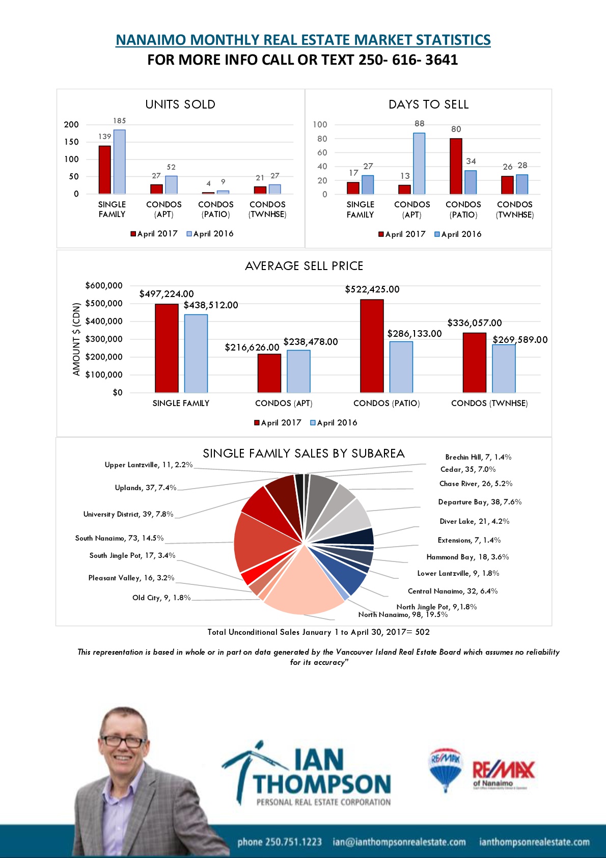 March 2017 Monthly Market Stats, Ian Thompson, Nanaimo Real Estate, Market Update