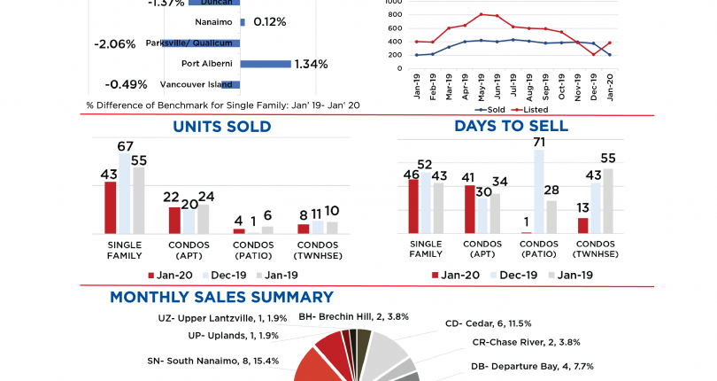 Nanaimo Real Estate December 2019 Market Stats