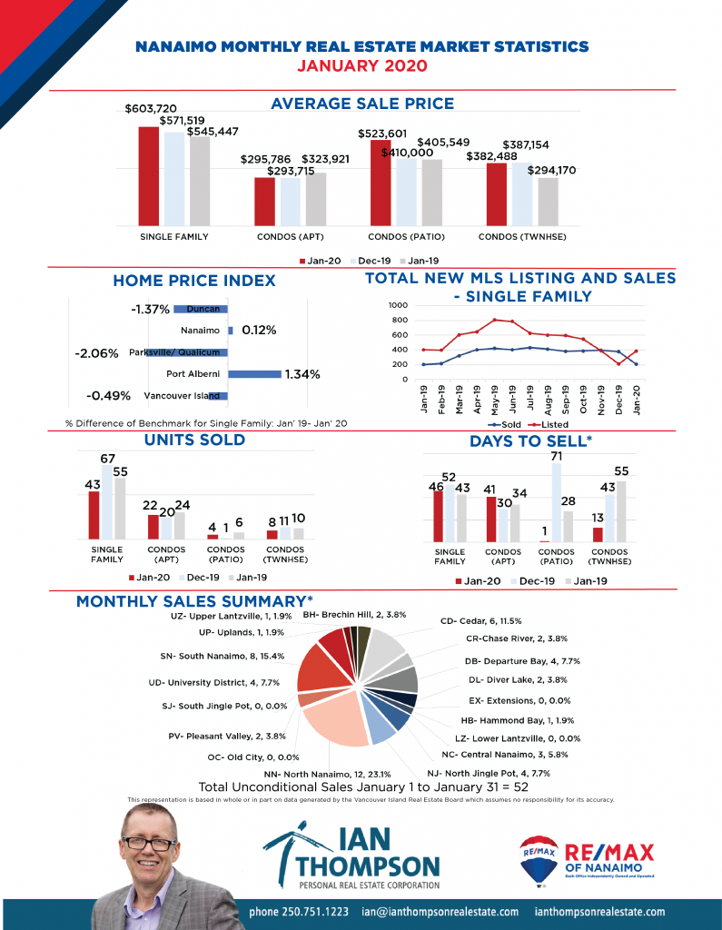 January 2020 Market Stats