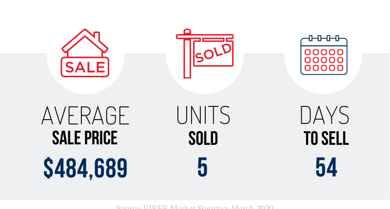 Nanaimo Real Estate March 2020 Market Stats