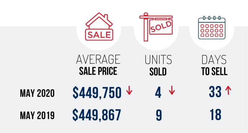 Nanaimo Real Estate May 2020 Market Stats