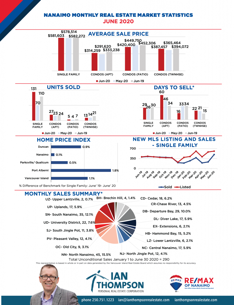 Ian Thomspon Downsizing Specialist Nanaimo BC Market Stats June 2020