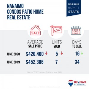 Patio Home, Nanaimo Real Estate, Market Stats