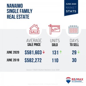 Single Family, Nanaimo Real Estate, Market Stats