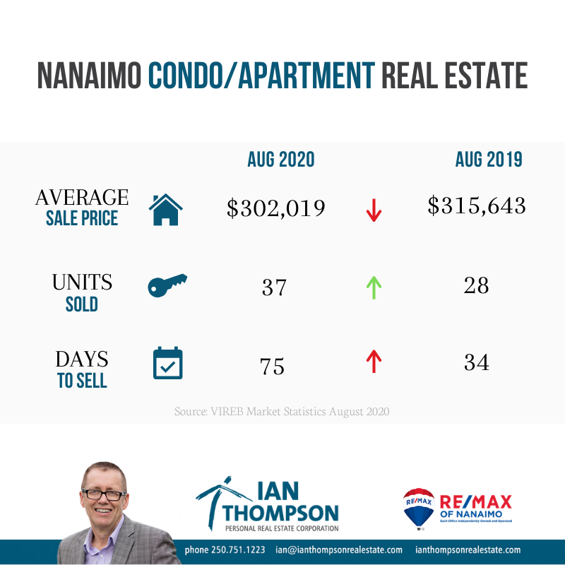 Condo/Apartment, Ian Thompson, Real Estate, Nanaimo