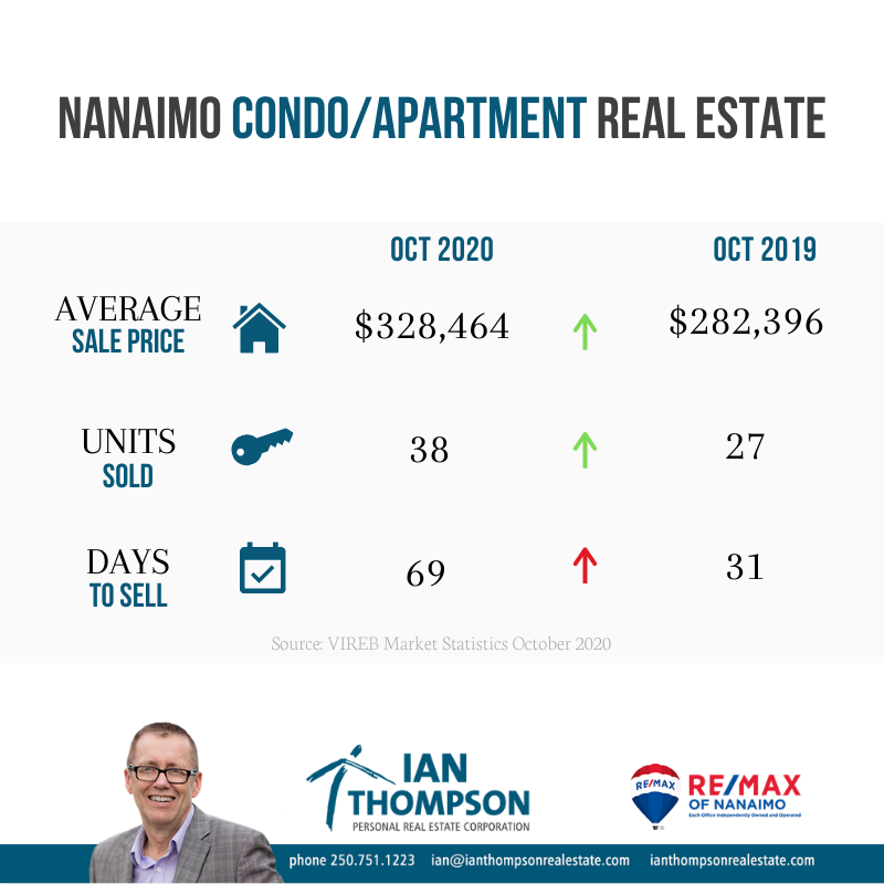 Condo Apartment, Ian Thompson, Real Estate, Nanaimo