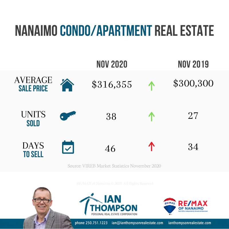 Condo Apartment Nanaimo Market Stats
