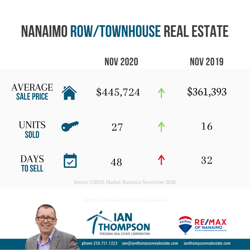 Townhouse Market Stats Nanaimo